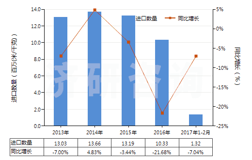 2013-2017年2月中國(guó)聚酯變形長(zhǎng)絲≥85％印花布(HS54075400)進(jìn)口量及增速統(tǒng)計(jì)
